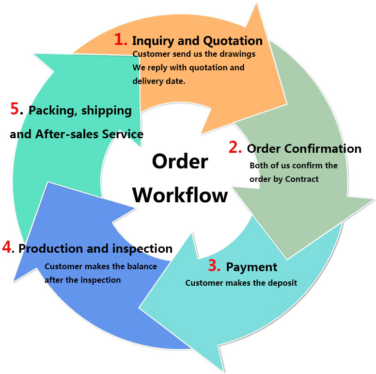 order-workflow